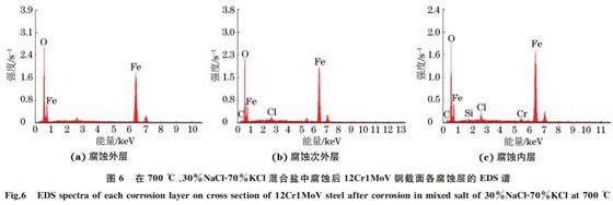 圖６ 在７００ ℃、３０％NaClＧ７０％KCl混合鹽中腐蝕后１２Cr１MoV鋼截面各腐蝕層的 EDS譜