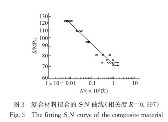 圖３ 復合材料擬合的犛犖 曲線（相關(guān)度犚＝０．９９７）