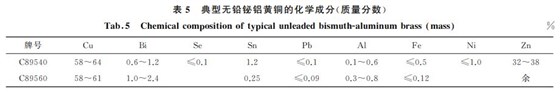 表５ 典型無鉛鉍鋁黃銅的化學(xué)成分(質(zhì)量分數(shù))