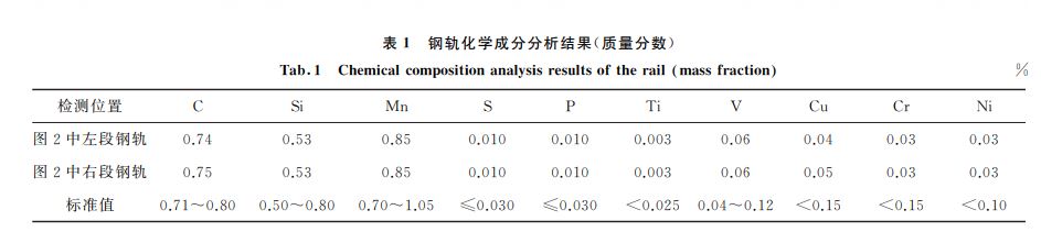 鋼軌化學成分分析結果(質量分數(shù))